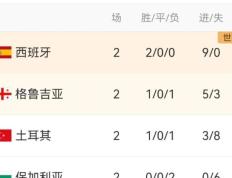 PG电子线上登入-欧预赛积分榜榜首：夺冠热门崭露头角